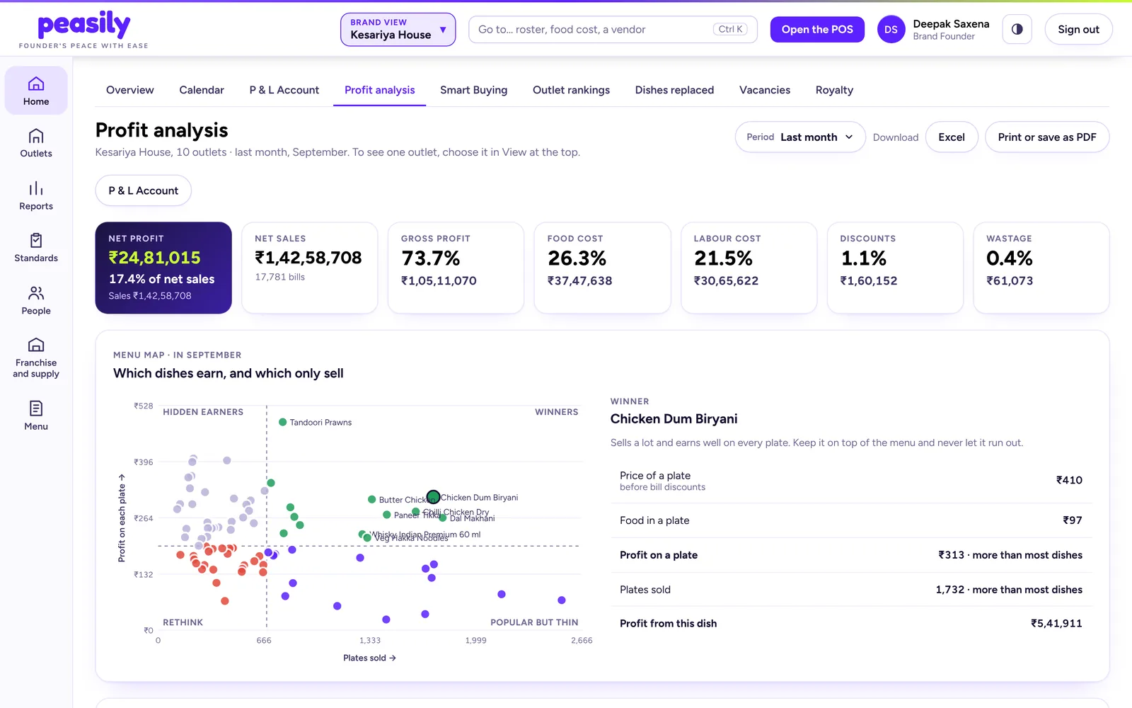 Profit analysis with the menu map